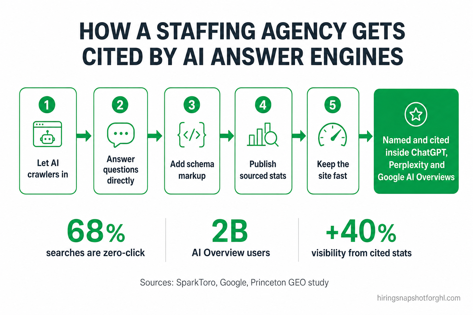 Infographic titled 'How a staffing agency gets cited by AI answer engines' showing a five-step flow — let AI crawlers in, answer questions directly, add schema markup, publish sourced statistics, and keep the site fast — leading to a result box reading 'named and cited inside ChatGPT, Perplexity & Google AI Overviews,' with three stat callouts: 68% of searches are zero-click, 2B AI Overview users, and up to +40% visibility from cited stats.
