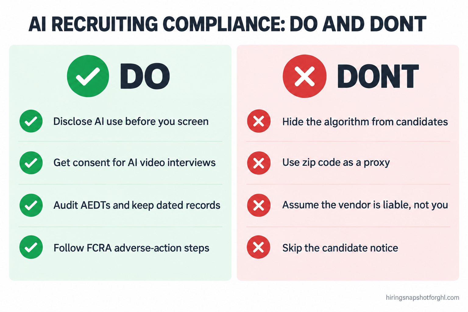 Do and don't compliance panel for AI recruiting: Do disclose AI use before screening, get consent for video AI, keep records and audit AEDTs, follow FCRA adverse-action steps. Don't hide the algorithm, use zip code as a proxy, assume the vendor is liable, or skip candidate notice.