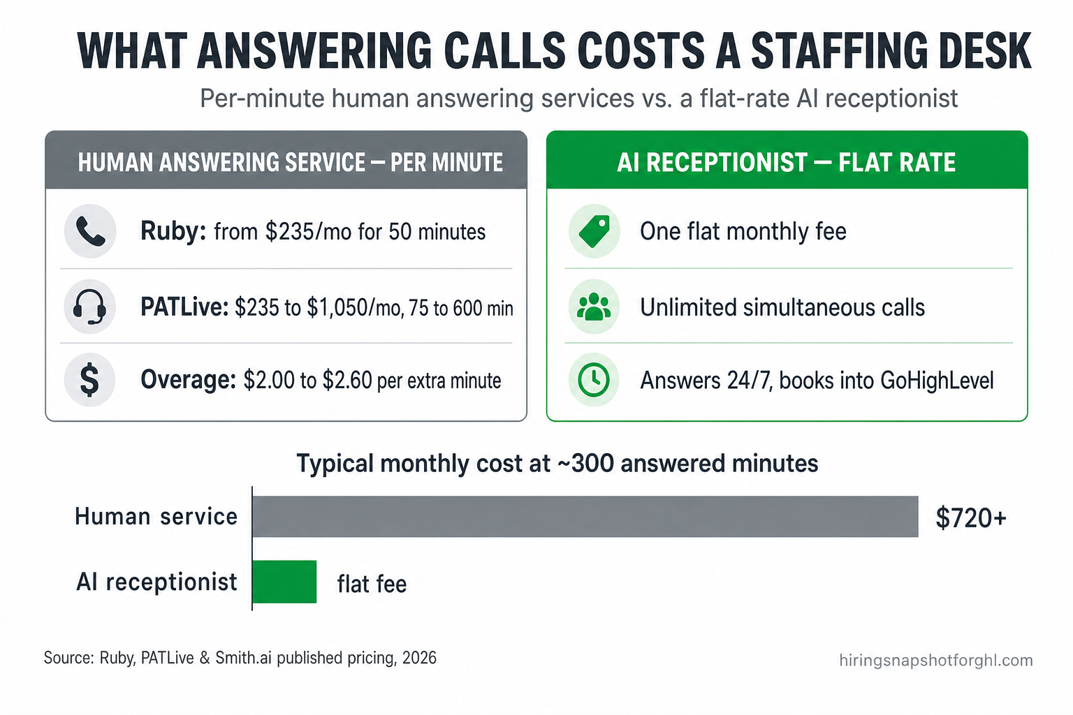 Infographic titled 'What answering calls costs a staffing desk' comparing a per-minute human answering service — Ruby from $235/month for 50 minutes, PATLive $235 to $1,050/month for 75 to 600 minutes, overage $2.00 to $2.60 per extra minute — against a flat-rate AI receptionist with one flat monthly fee, unlimited simultaneous calls, and 24/7 answering that books into GoHighLevel, with a bar chart showing a human service at $720-plus versus a low flat AI fee at about 300 answered minutes.
