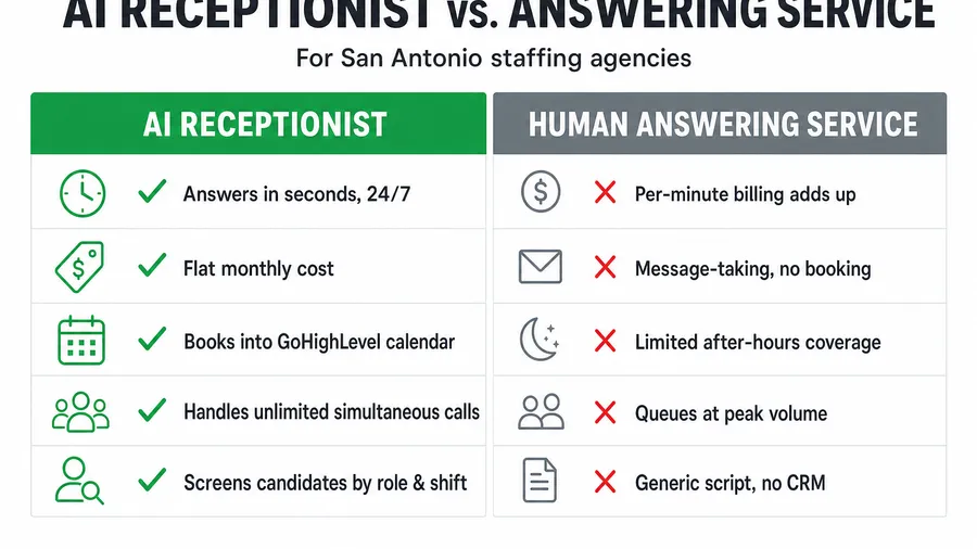 AI Receptionist vs. Answering Service for San Antonio Staffing Agencies: The Honest Comparison (2026)