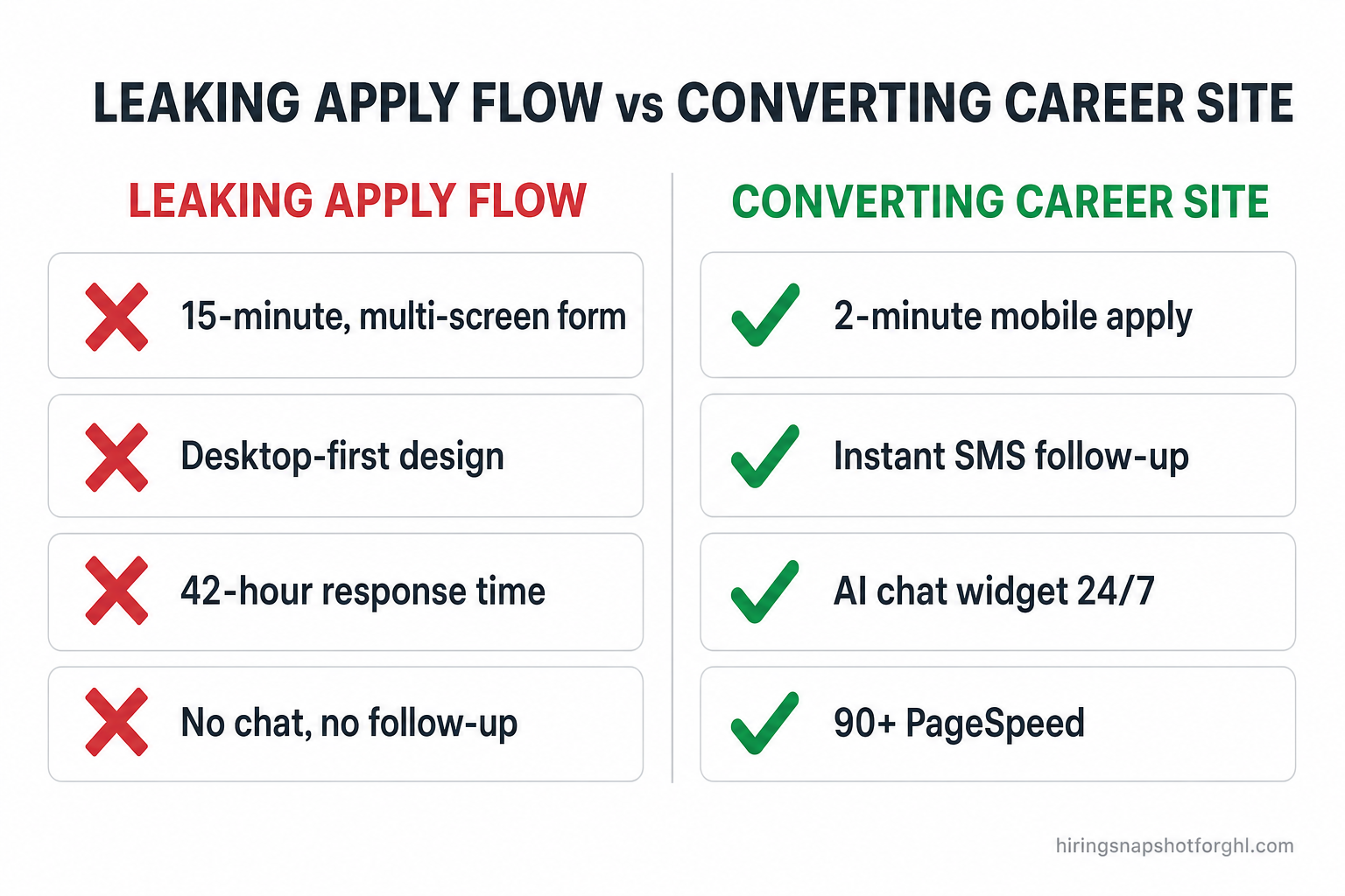 Two-column comparison slide titled 'Leaking apply flow vs converting career site' with red X rows for a long 15-minute form, desktop-first design, 42-hour response, and no chat, versus green check rows for a two-minute mobile apply, instant SMS follow-up, AI chat widget, and 90-plus PageSpeed.