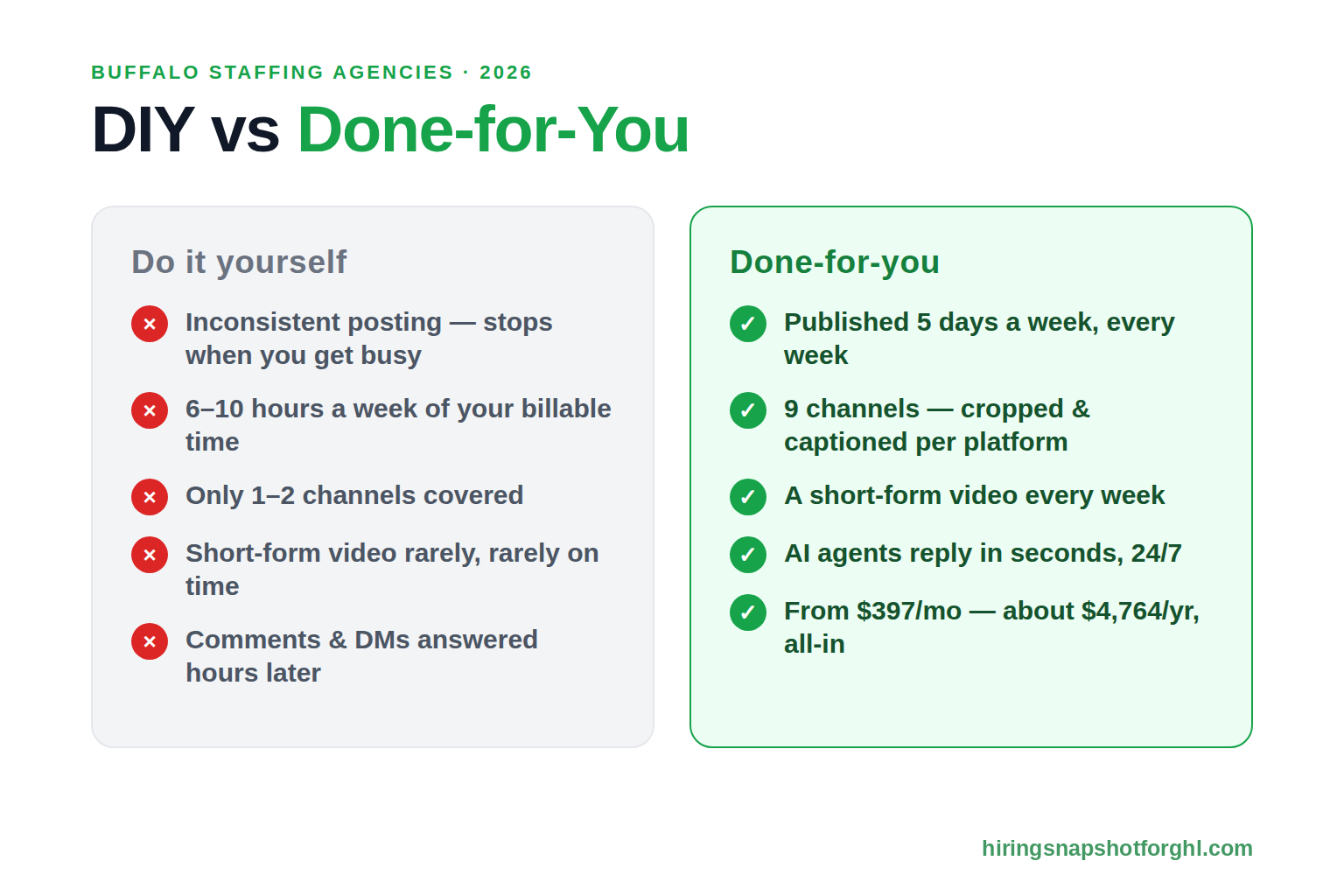 Two-column comparison slide titled 'DIY vs Done-for-You Social Media,' with red X rows for the DIY column — inconsistent posting, 6 to 10 hours a week, one or two channels, video rarely on time, and slow replies — versus green check rows for the done-for-you column: published 5 days a week, 9 channels, weekly short-form video, AI replies in seconds, and about $4,764 a year.