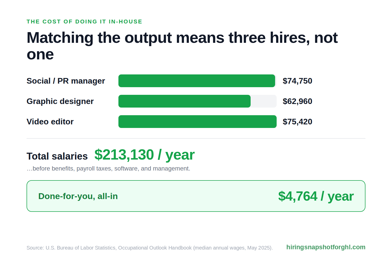 Infographic comparing the annual cost of building recruiting social media in-house — a social manager at $74,750, a graphic designer at $62,960, and a video editor at $75,420 for a $213,130 per year total — against a done-for-you plan at $397 per month, about $4,764 per year, roughly one forty-fifth of the in-house salary bill.