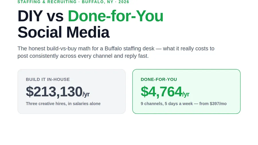 DIY vs Done-for-You Social Media for Buffalo Staffing Agencies: What Actually Fills Reqs (2026)