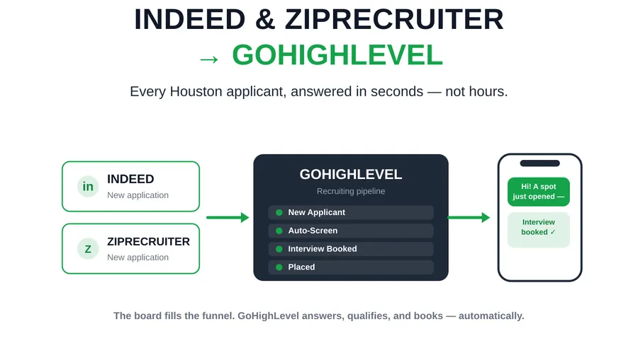 How to Connect Indeed & ZipRecruiter to GoHighLevel for Houston Staffing Agencies (2026)