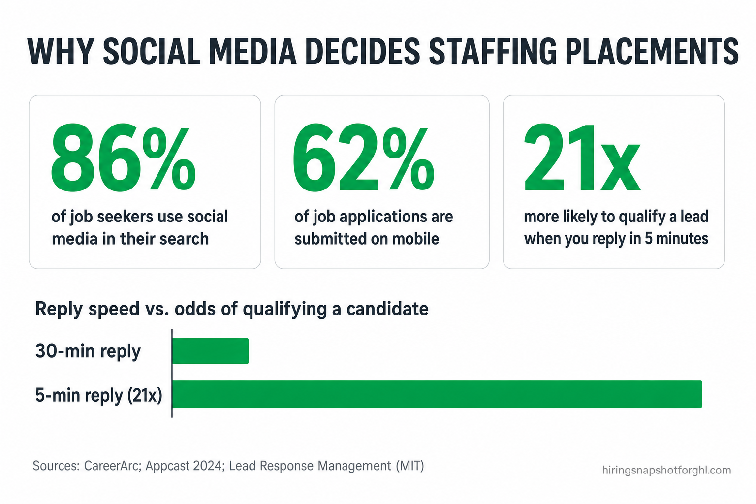 Infographic titled 'Why social media decides staffing placements' with three metric cards — 86% of job seekers use social media in their search, 62% of job applications are submitted on mobile, and 21x more likely to qualify a lead when you reply within 5 minutes — above a bar chart comparing a 30-minute reply against a 5-minute reply, and a source line citing CareerArc, Appcast 2024, and the Lead Response Management study (MIT).